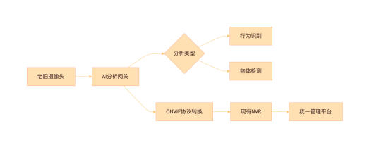 AI監(jiān)控識別預(yù)警系統(tǒng)如何與現(xiàn)有監(jiān)控系統(tǒng)進(jìn)行聯(lián)動(dòng)